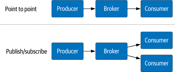 Delivery types