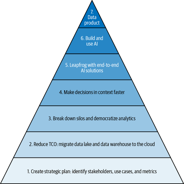The seven-step journey we suggest to build a cloud data and AI platform