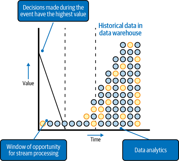 The value of a decision typically drops with time. Stream processing allows an organization to make decisions in near real time.