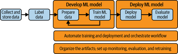 Activities that an ML platform needs to support