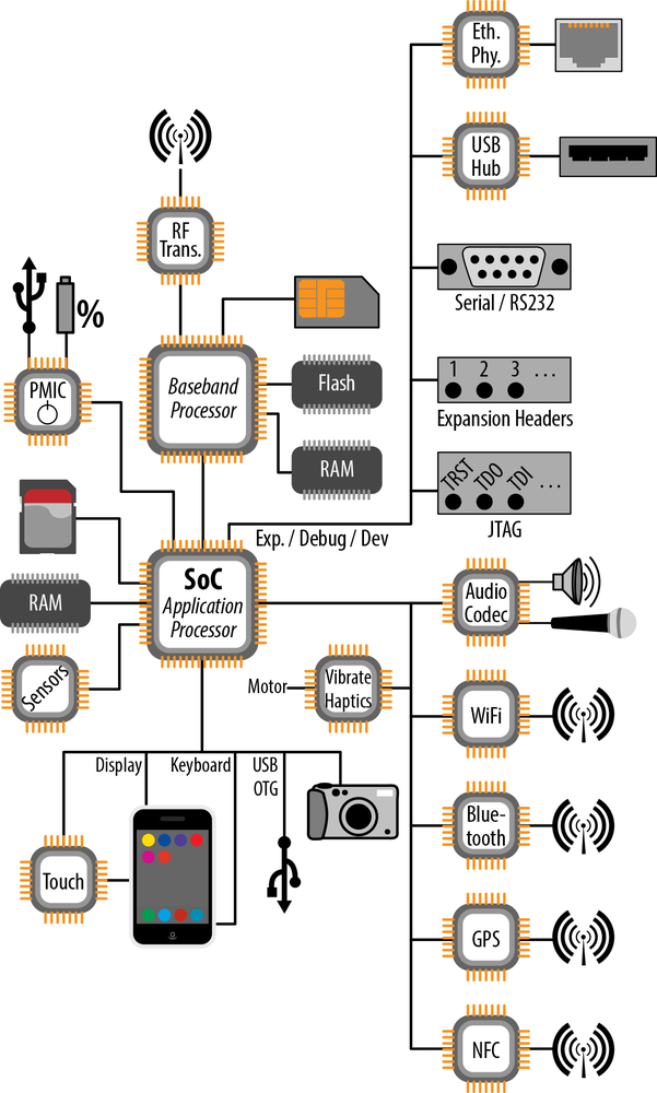 Typical system architecture block diagram