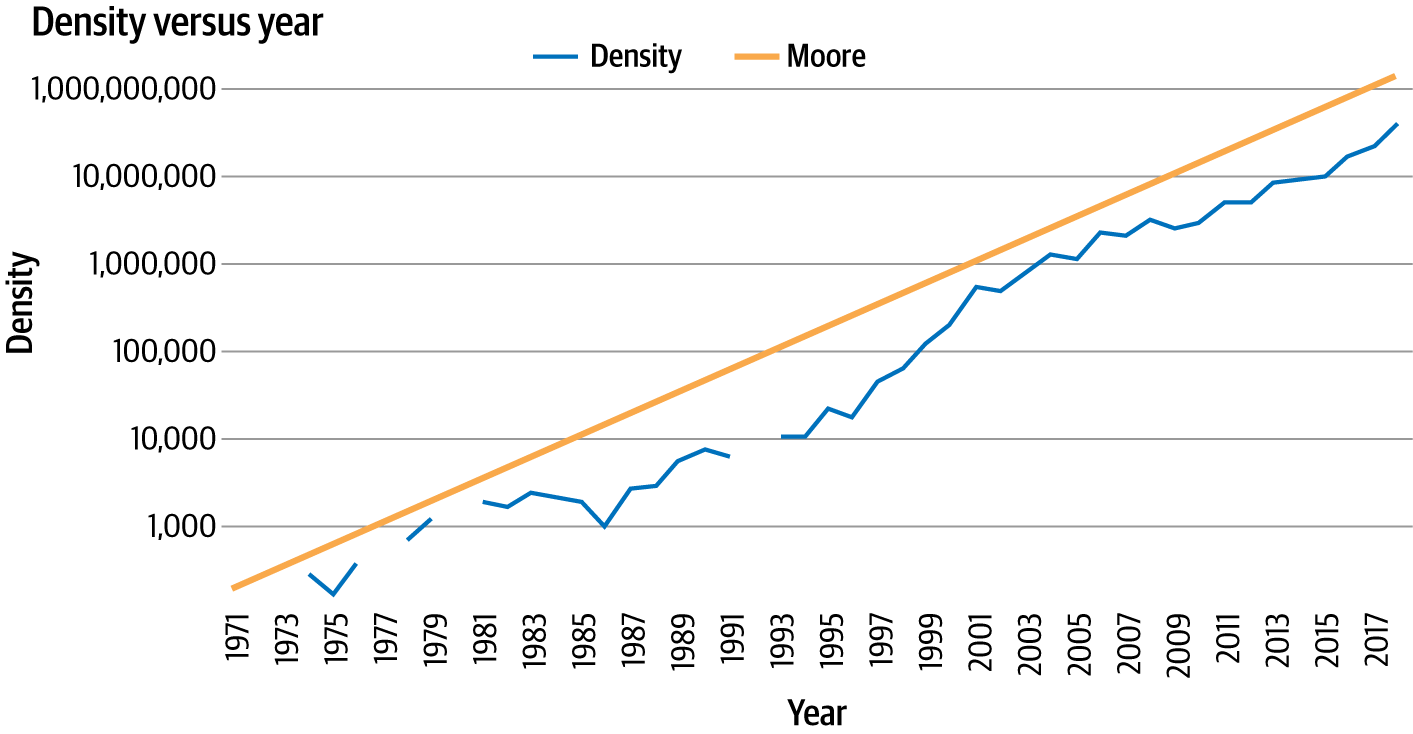 Moore’s law