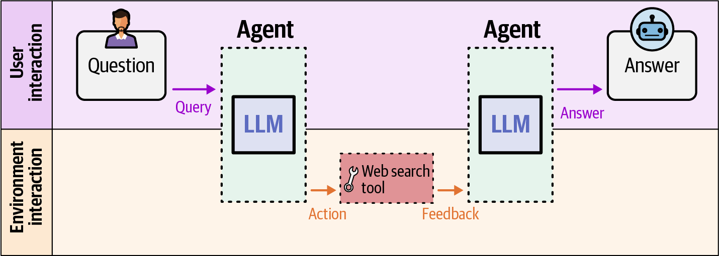 Diagram illustrating a two-step agent loop where a user query prompts an agent to perform a web search to retrieve information, then generate and communicate an answer back to the user.