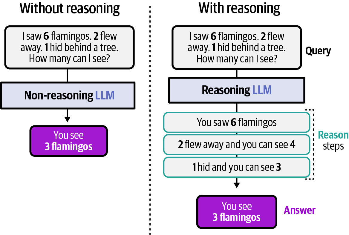 Diagram comparing non-reasoning and reasoning LLMs, illustrating how reasoning LLMs use thought processes to break down a query and reach the same conclusion.