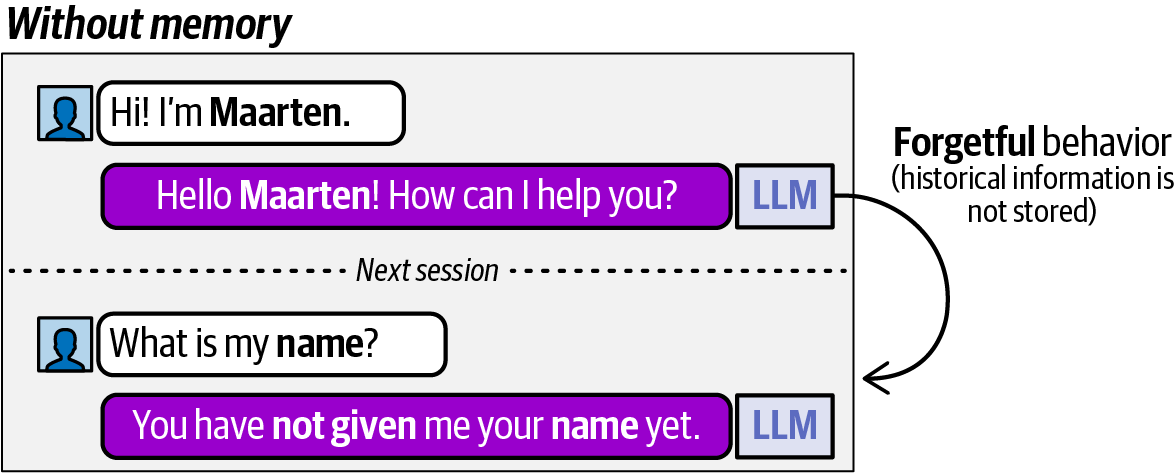 Diagram illustrating an LLM's forgetfulness, showing it cannot remember a user's name between conversations due to lack of memory.