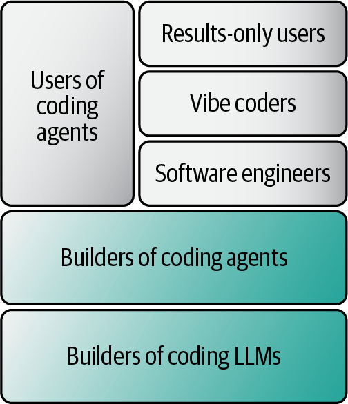 Diagram showing the different groups involved with code agents: users include those seeking non-code outputs, vibe coders, and software engineers; builders include those creating coding agents and those training coding LLMs.