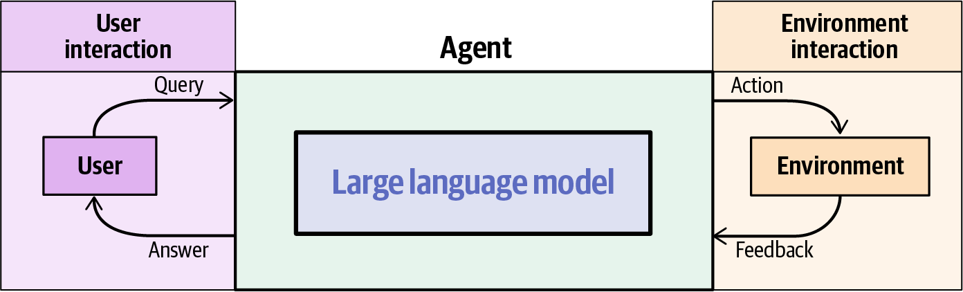 Diagram illustrating the workflow of an agent using a large language model, connecting user interaction on the left with environment interaction on the right.