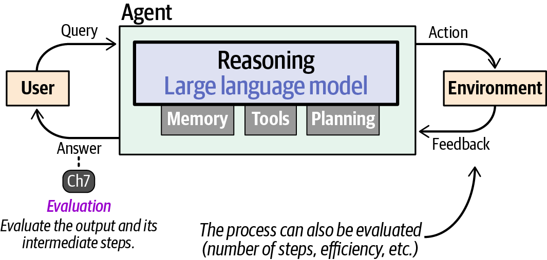 Diagram illustrating the evaluation process of agents, detailing the interaction between the user, agent, and environment, with large language model reasoning and intermediate steps like memory, tools, and planning.