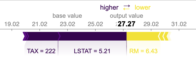 Force plot for regression. The expected value is pushed up from 23 to 27 due to the population status and tax rate.