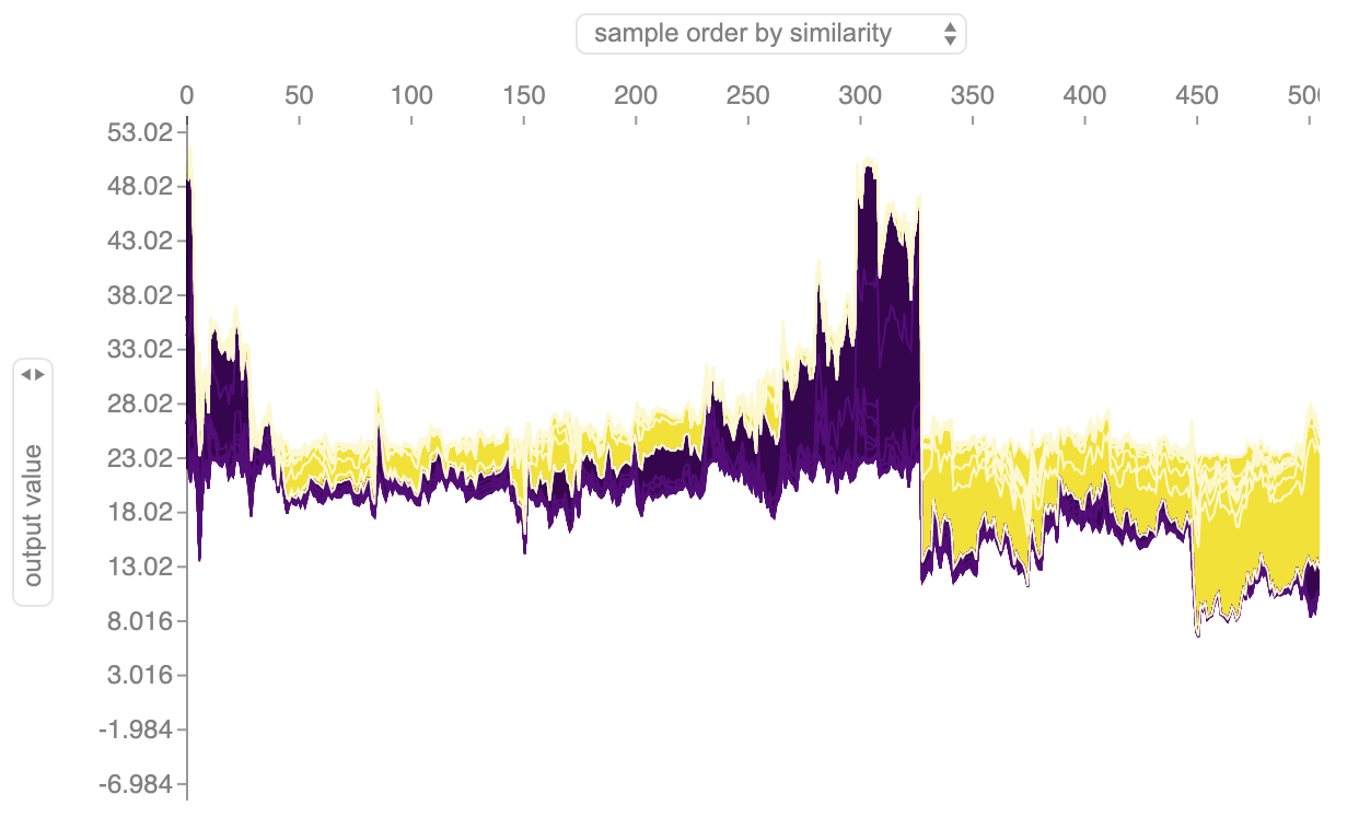 Force plot for regression for all samples.