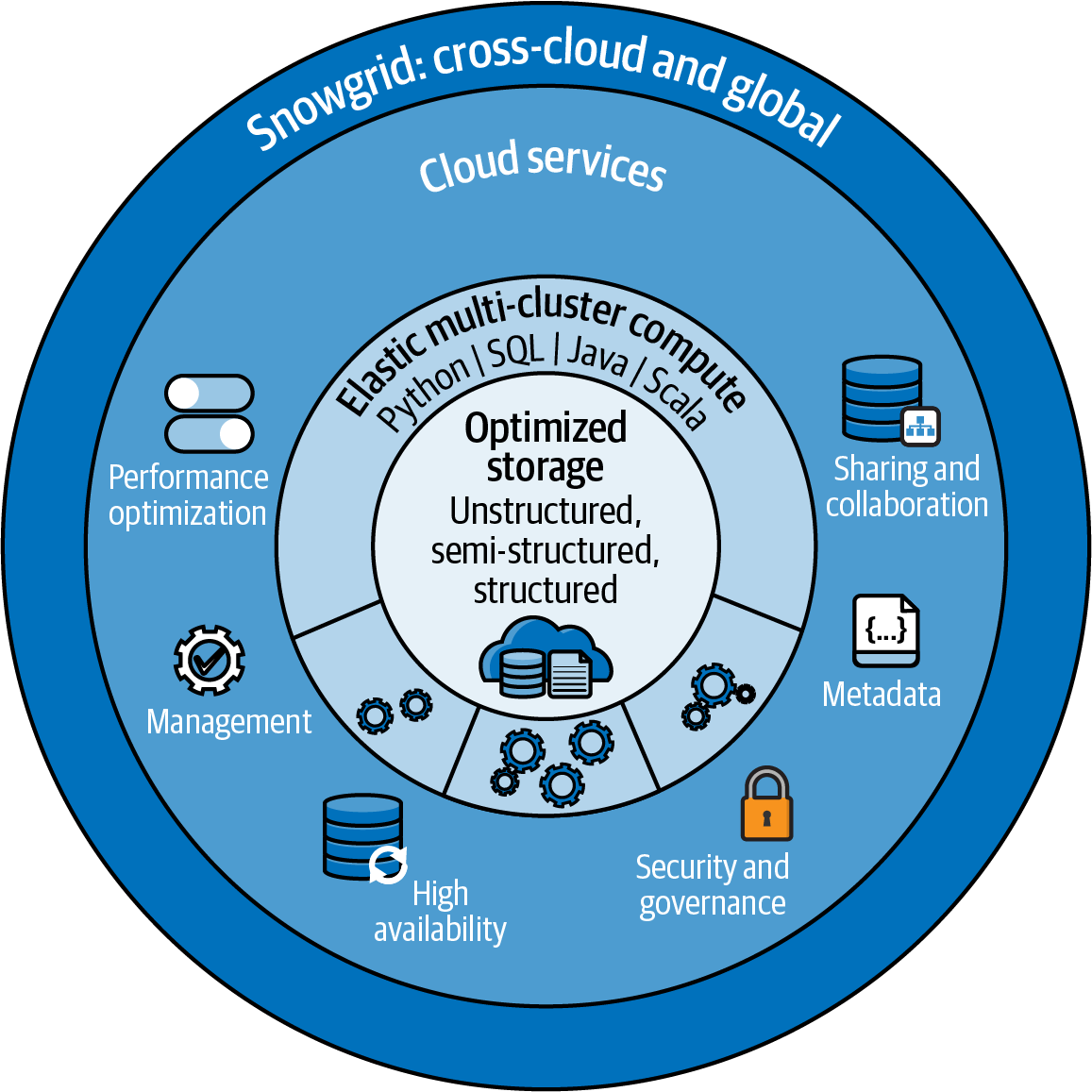 Diagram of Snowflake's multilayered architecture showing the cloud services layer, elastic multi-cluster compute layer, and optimized storage layer with features like performance optimization, management, sharing, and security.