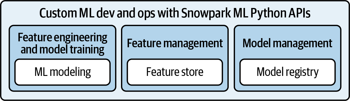 Diagram illustrating the Snowflake ML workflow for custom ML development and operations using Snowpark ML Python APIs, highlighting feature engineering, feature management, and model management.