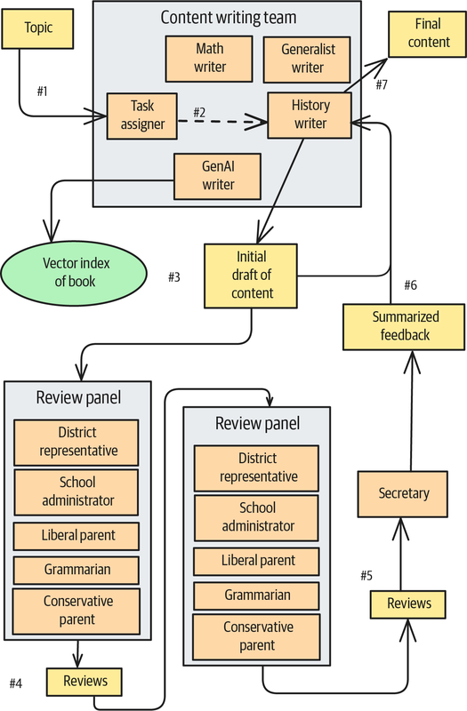 Diagram illustrating the workflow for creating educational content, showing a content writing team and two stages of review, including roles of writers and reviewers.