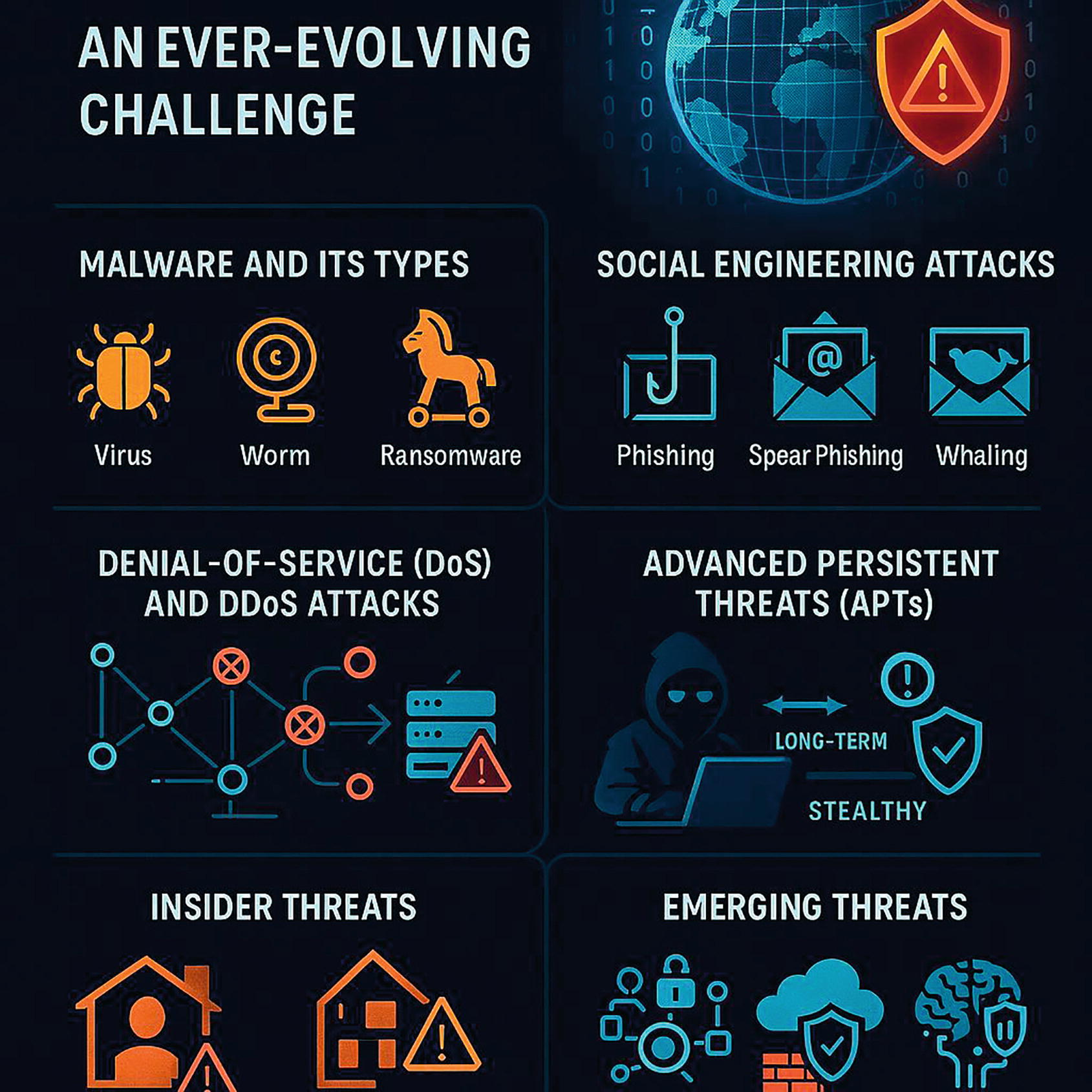 Flow chart illustrating various cybersecurity threats. The title reads "An Ever-Evolving Challenge" with a globe and shield icon. Categories include "Malware and Its Types" with icons for virus, worm, and ransomware; "Social Engineering Attacks" with icons for phishing, spear phishing, and whaling; "Denial-of-Service (DoS) and DDoS Attacks" with network and server icons; "Advanced Persistent Threats (APTs)" with a hooded figure and shield, labeled "Long-term" and "Stealthy"; "Insider Threats" with house icons; and "Emerging Threats" with group and brain icons.