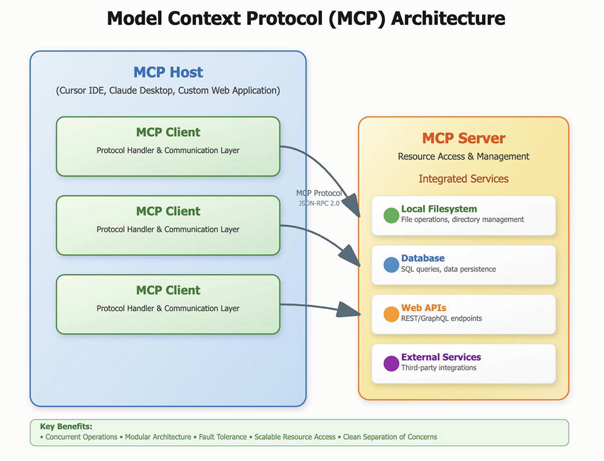Diagram titled “Model Context Protocol (MCP) Architecture” showing the interaction between MCP Host and MCP Server. The MCP Host includes multiple MCP Clients, each with a protocol handler and communication layer. Arrows indicate communication via MCP Protocol (JSON-RPC 2.0) to the MCP Server, which manages resources and integrated services like Local Filesystem, Database, Web APIs, and External Services. Key benefits listed include concurrent operations, modular architecture, fault tolerance, scalable resource access, and clean separation of concerns.