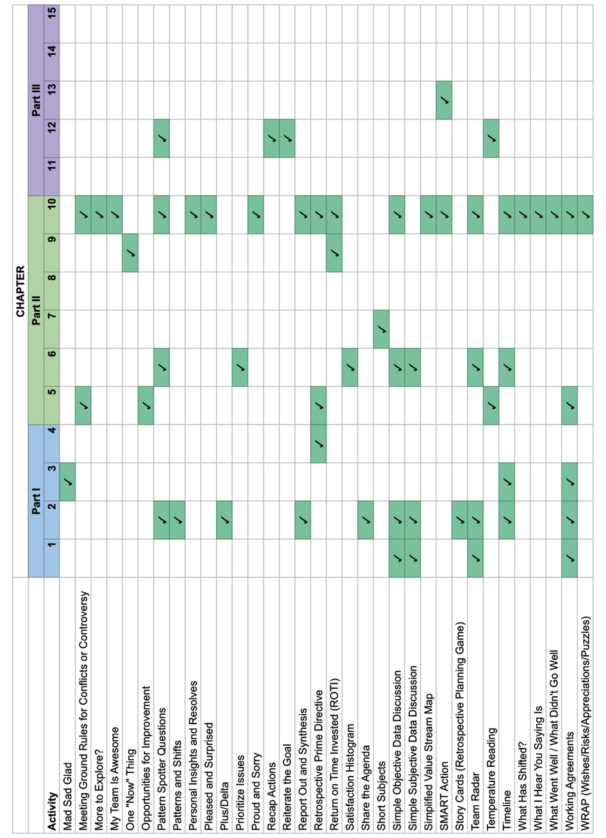 A2. Activities Reference Sheet - Agile Retrospectives, 2nd Edition [Book]