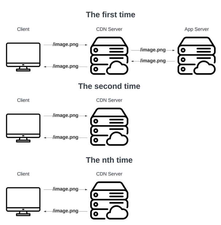 the first time the second time the nth time