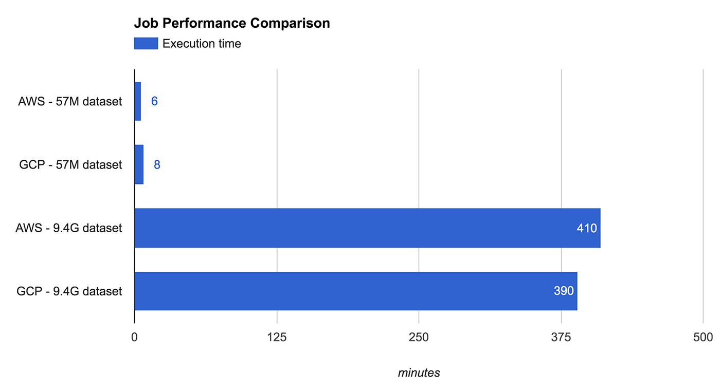 Job performance comparison