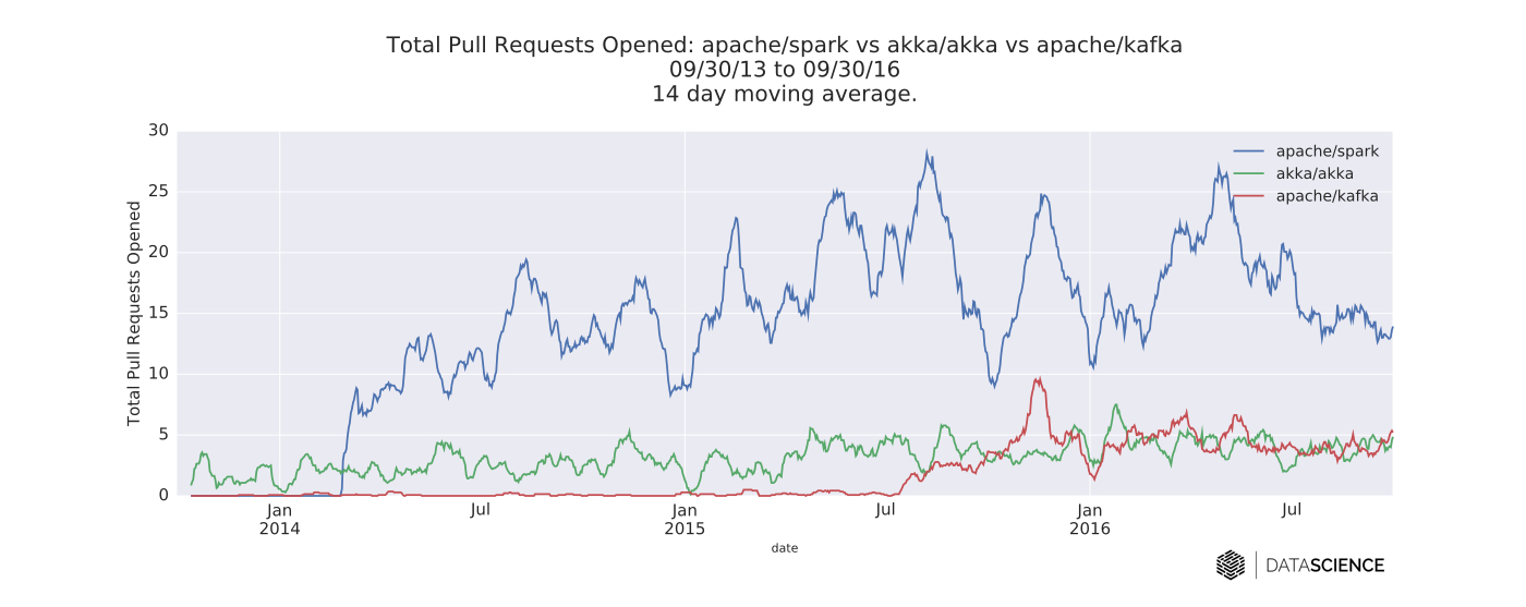 time series of daily new pull requests (PRs) for the Spark, Akka, and Kafka repositories on GitHub