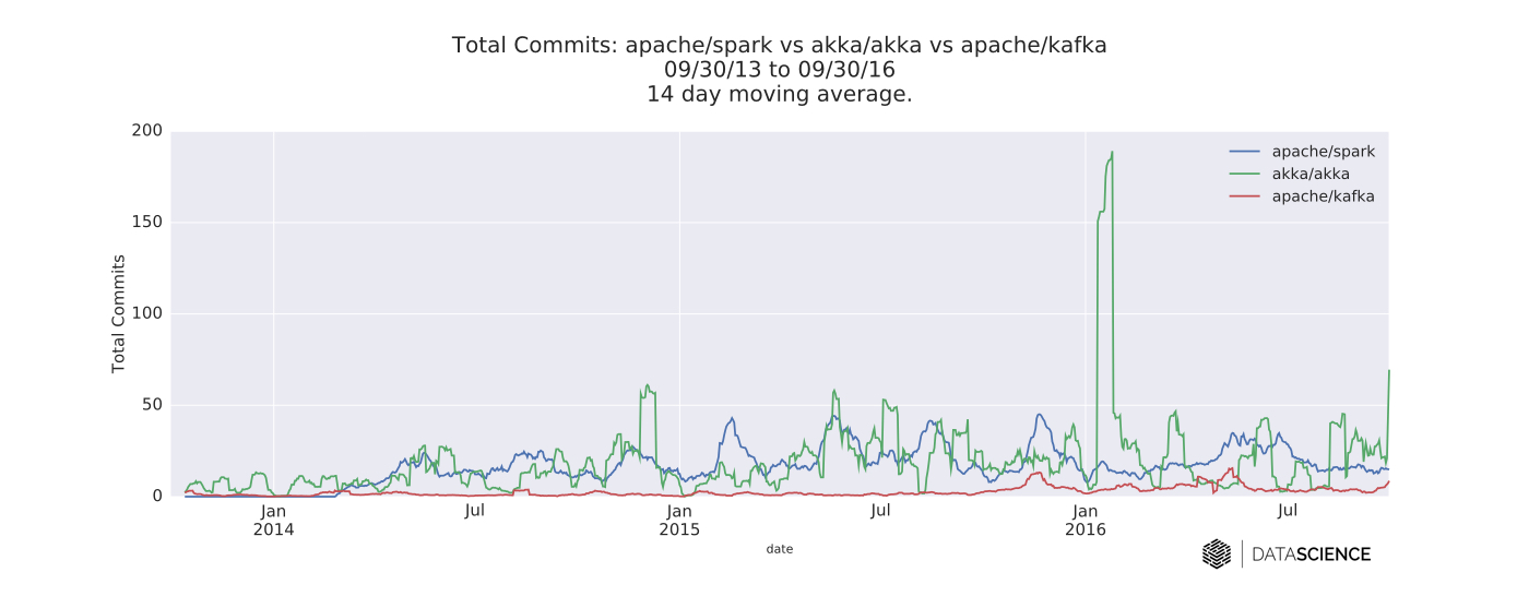 The time series of daily commits to the Spark, Akka, and Kafka repositories on GitHub