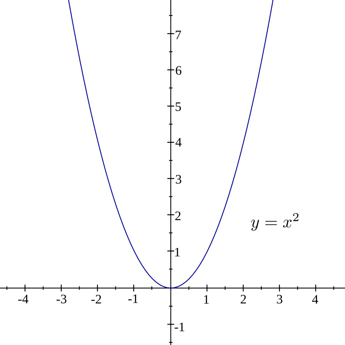 Parabola y = x^2