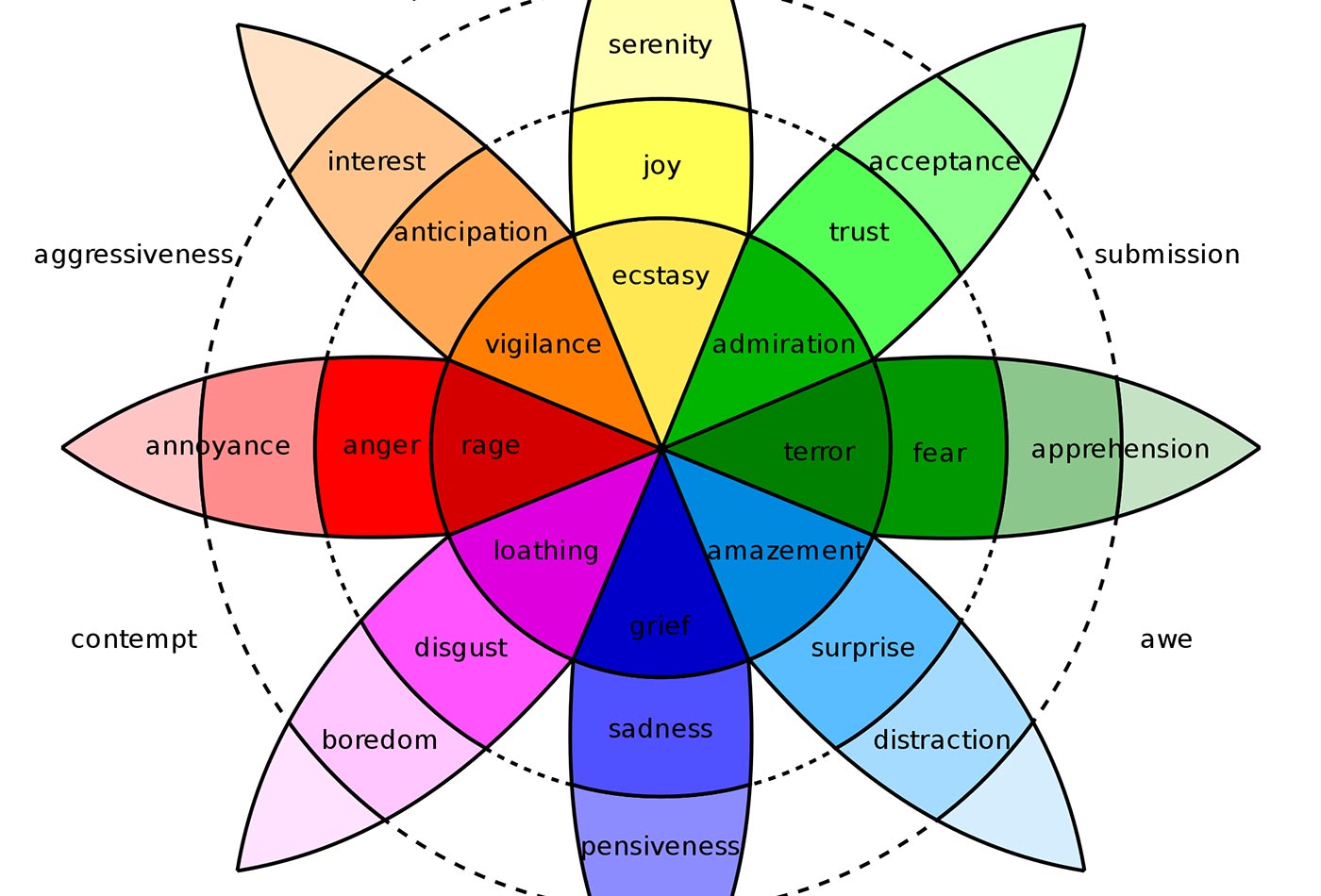 Robert Plutchik's Wheel of Emotions
