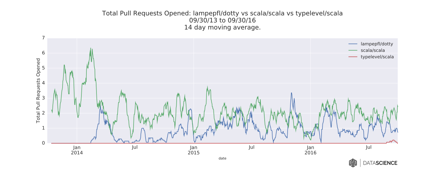 time series of daily new pull requests (PRs) for each compiler’s GitHub repository