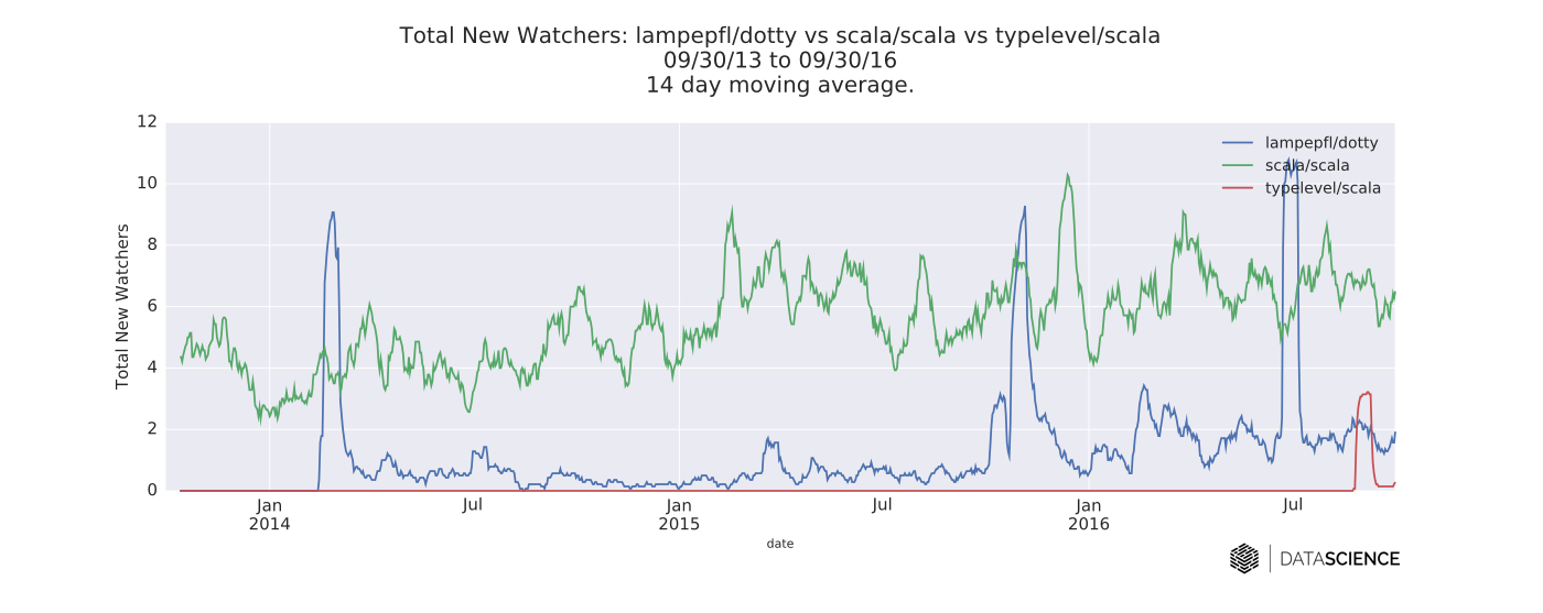 time series of daily new follows for each compiler’s GitHub repository