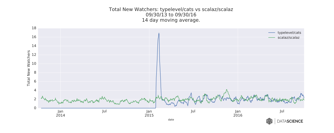 time series of daily new follows for the Cats and Scalaz GitHub repositories