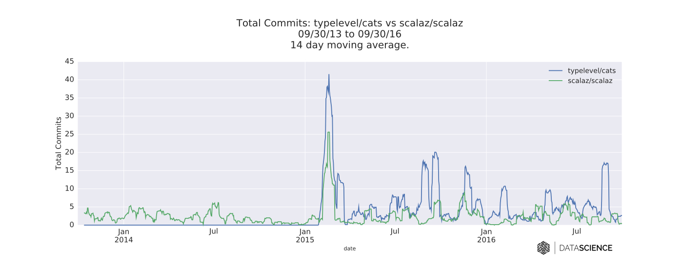 time series of daily commits to the Cats and Scalaz GitHub repositories