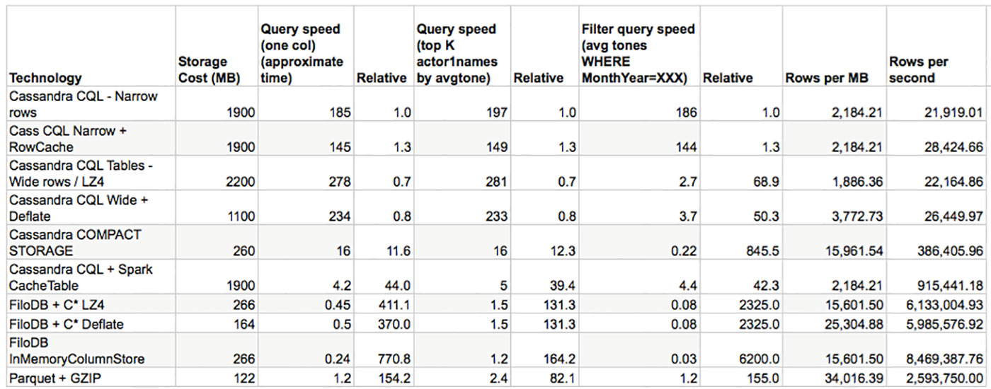 query times with relative speed factors