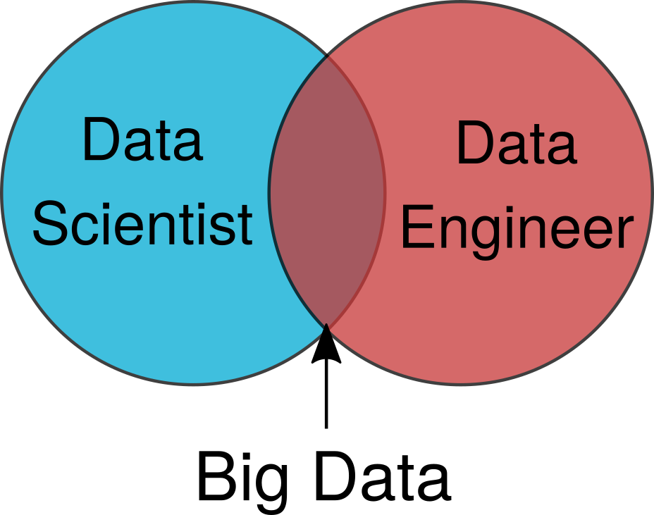 venn diagram with data scientists and data engineers