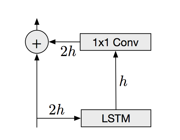 Residual connections in the convolutional layers