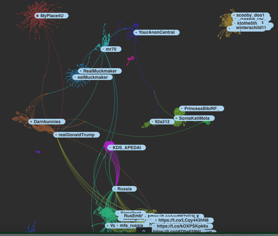 Network of top Russia-related viral bots and cyborgs