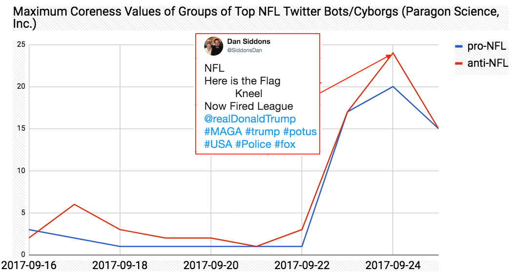 Maximum Coreness Values of Groups of NFL-Related Twitter Bots/Cyborgs