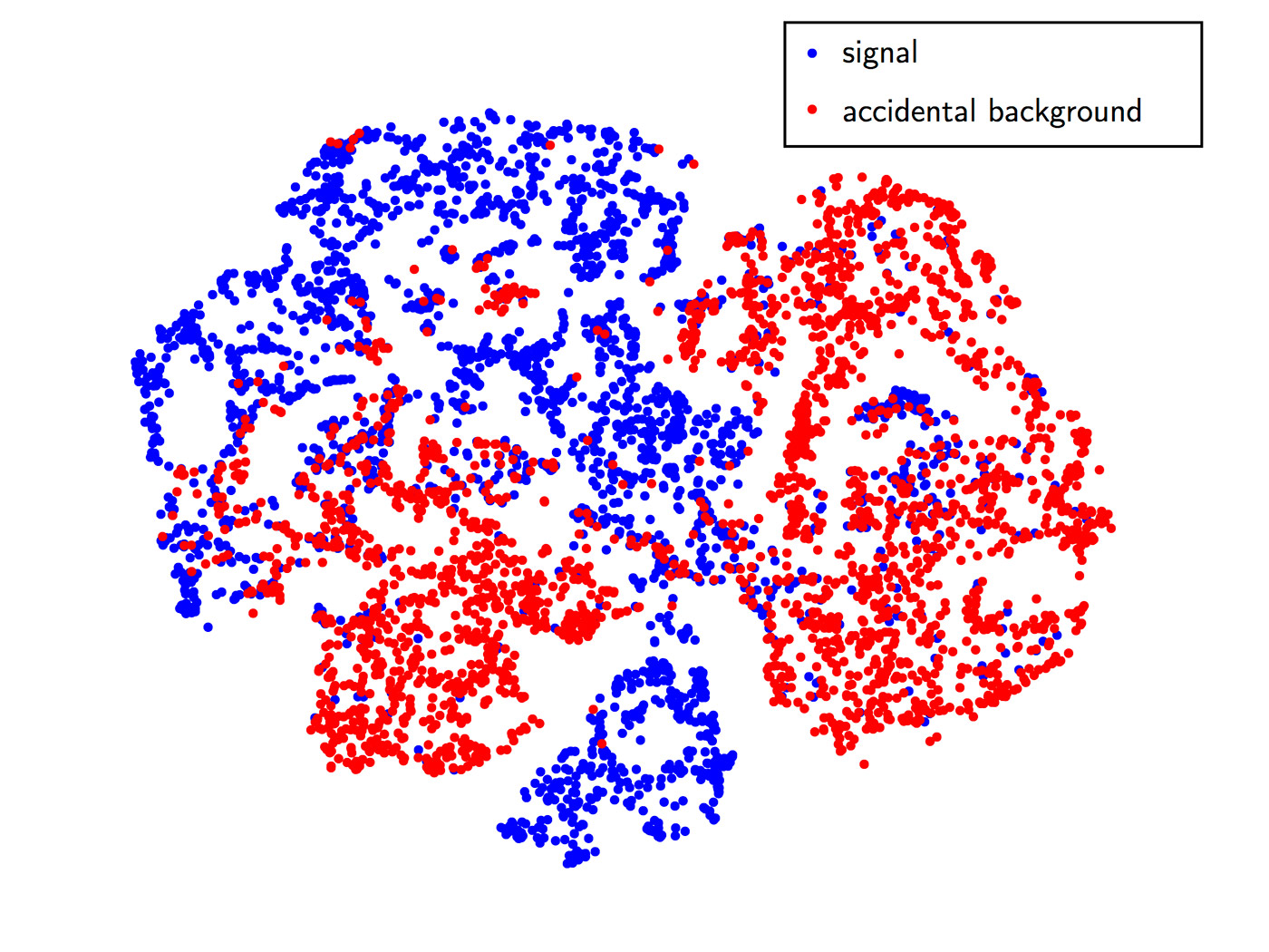 t-SNE plot showing the encodings of signal (blue) and background (red) events