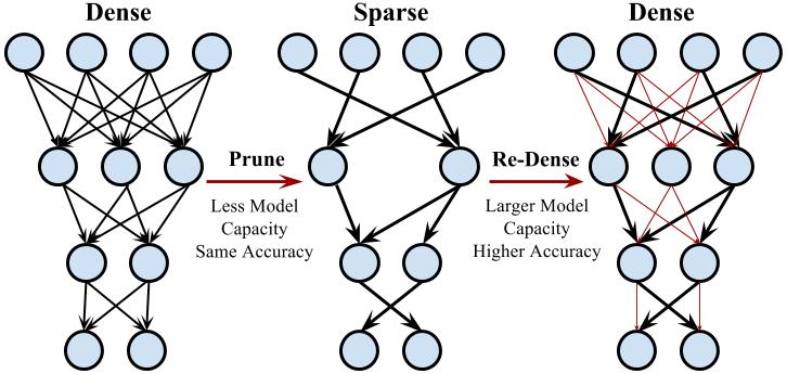 Dense перевод. Accuracy нейронные сети. Квантизация нейросети. Модели dense. Sparse dense graph.