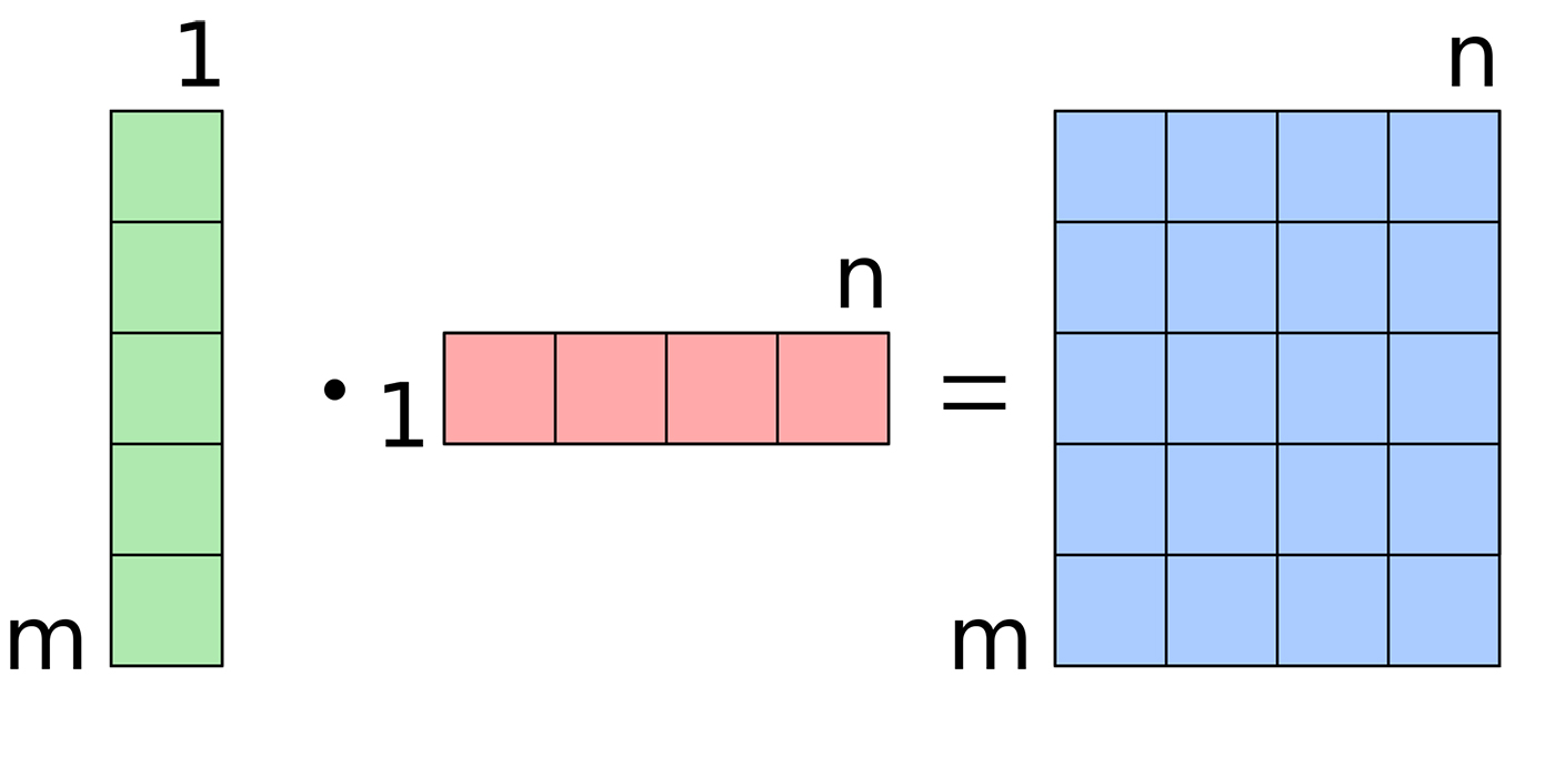 Simple matrix multiplication