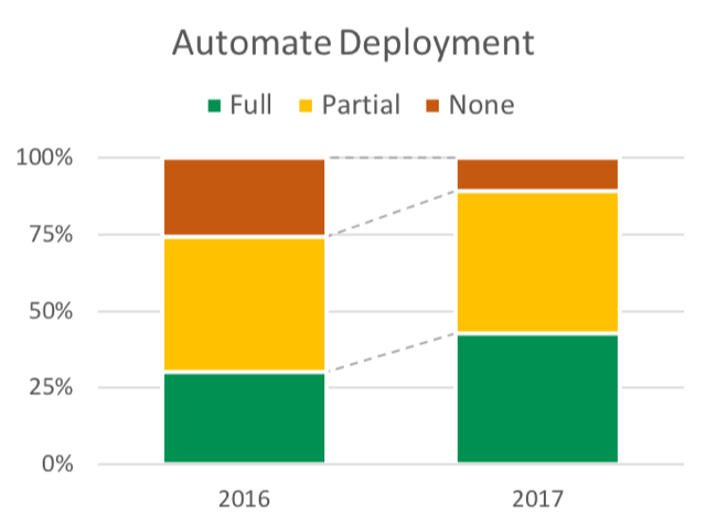 deployment automation