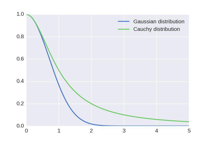 Gaussian and Cauchy distributions