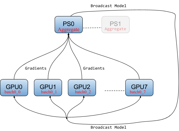 parameter server architecture for synchronous stochastic gradient descent