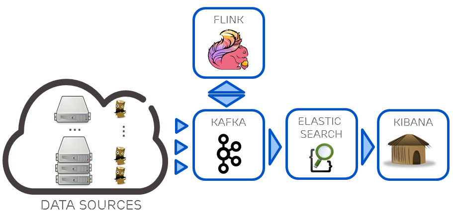 Kappa architecture reflected in a data pipeline