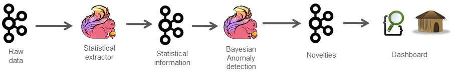 Data pipeline with combination of analytics and Bayesian anomaly detector