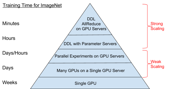 Deep learning hierarchy of scale for synchronous SGD