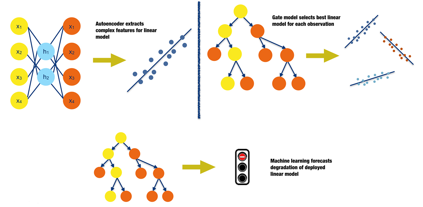 potential uses for machine learning in traditional analytical processes