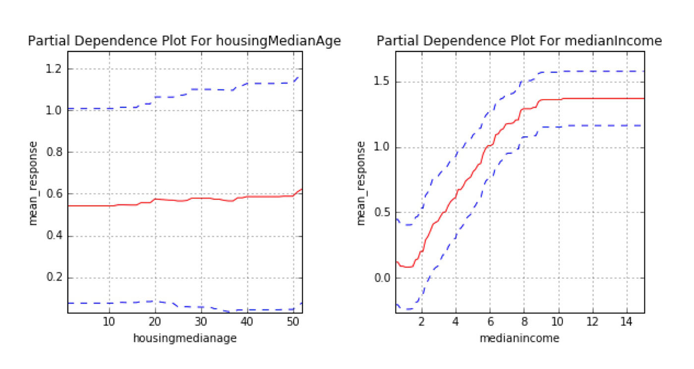 partial dependence plots from a gradient boosted tree ensemble model