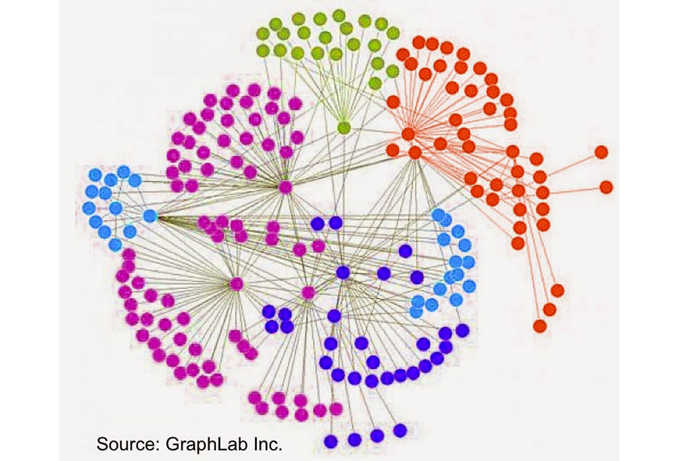 GraphLab graph.