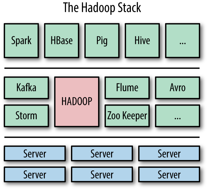 Hadoop (red) sits at the middle as the kernel of the Hadoop ecosystem (green). The various components that make up the ecosystem all run on a cluster of servers (blue).