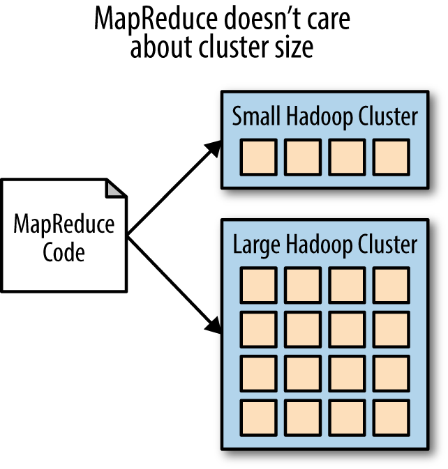 MapReduce code works the same and looks the same regardless of cluster size.