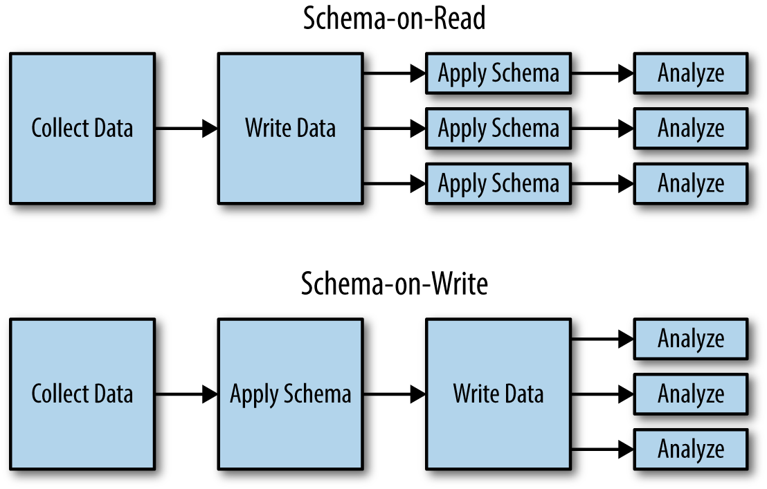Schema-on-read differs from schema-on-write by writing data to the data store before interpreting the schema or transforming it in any way. The upside is the interpretation of the nature of data is pushed until later, but the downside is that it needs to be interpreted every time the data is analyzed.